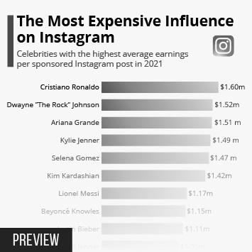 Who is the Most Expensive Influence on Instagram? image 0