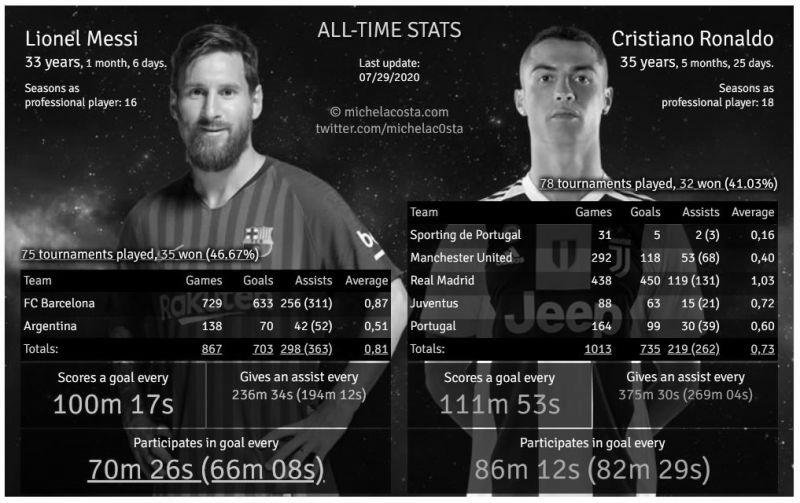 Who Has More Goals in 2020 Ronaldo Or Messi? photo 0
