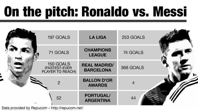 Lionel Messi Vs Cristiano Ronaldo – Who is More Marketable? photo 1