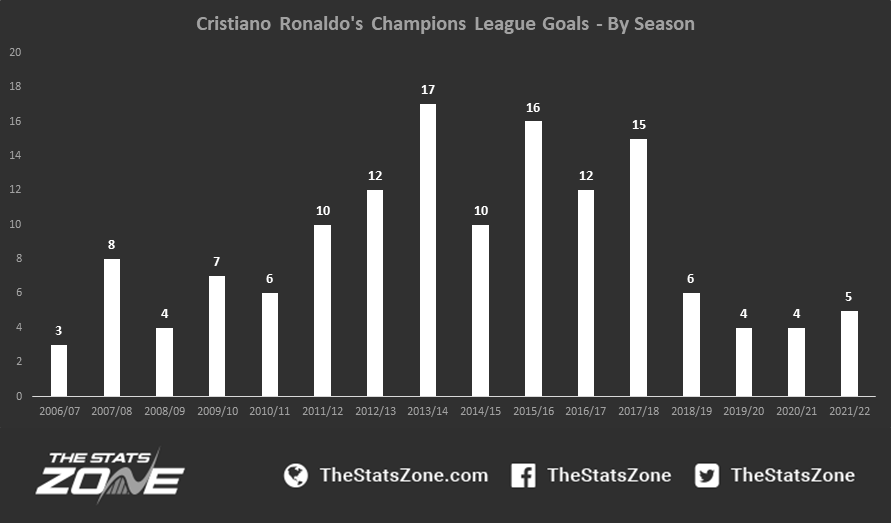 How Many Goals Has Cristiano Ronaldo Scored in the Champions League? photo 0