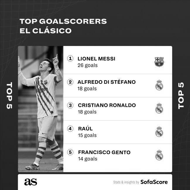 Which Player Has Scored Most Goals Against Real Madrid? image 0