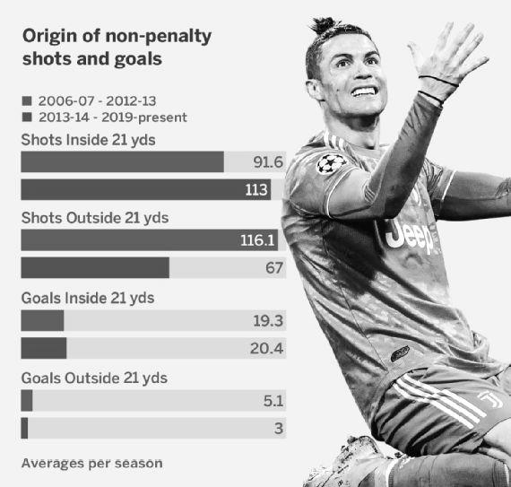 Ronaldo Vs Messi – Who Scores More Goals Outside of Off Box? image 3