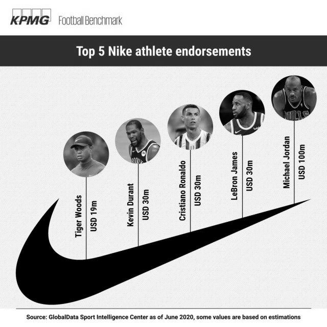 How Much Does Cristiano Ronaldo Make From Endorsements? photo 6